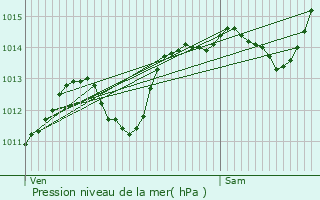 Graphe de la pression atmosphrique prvue pour Cornillac