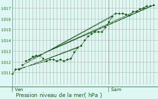 Graphe de la pression atmosphrique prvue pour Vandoeuvre-ls-Nancy