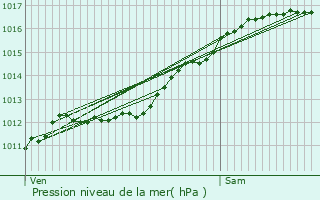 Graphe de la pression atmosphrique prvue pour Mondercange