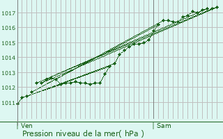 Graphe de la pression atmosphrique prvue pour Dieulouard