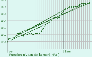 Graphe de la pression atmosphrique prvue pour Eschette