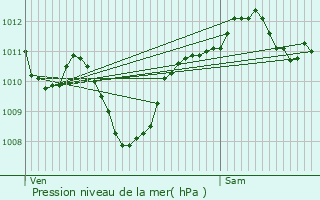 Graphe de la pression atmosphrique prvue pour Torroella de Montgr