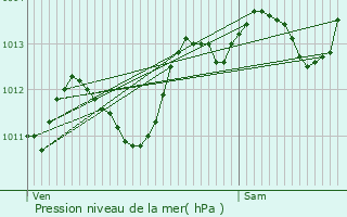 Graphe de la pression atmosphrique prvue pour Sarrians