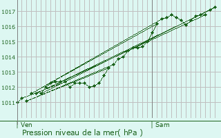 Graphe de la pression atmosphrique prvue pour Le Mont