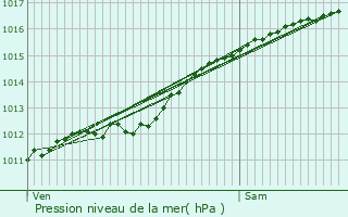 Graphe de la pression atmosphrique prvue pour Binsfeld