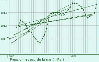 Graphe de la pression atmosphrique prvue pour Entraigues-sur-la-Sorgue