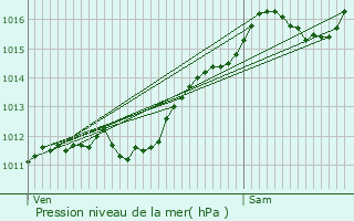 Graphe de la pression atmosphrique prvue pour Hecken
