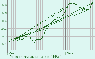 Graphe de la pression atmosphrique prvue pour Gildwiller