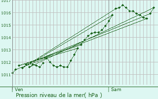 Graphe de la pression atmosphrique prvue pour Walheim