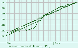 Graphe de la pression atmosphrique prvue pour Bilsdorf