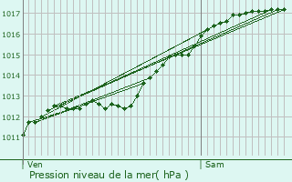 Graphe de la pression atmosphrique prvue pour ton