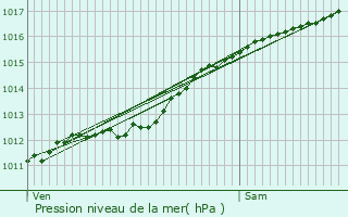 Graphe de la pression atmosphrique prvue pour Bohey