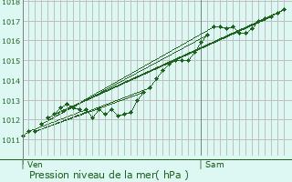Graphe de la pression atmosphrique prvue pour Chamagne