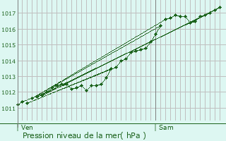 Graphe de la pression atmosphrique prvue pour Ban-de-Sapt