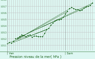 Graphe de la pression atmosphrique prvue pour Badmnil-aux-Bois