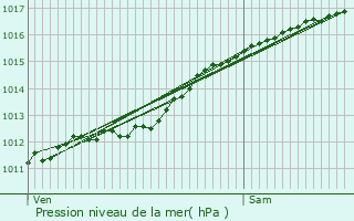 Graphe de la pression atmosphrique prvue pour Troine-Route