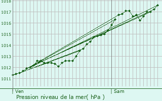 Graphe de la pression atmosphrique prvue pour Bois-de-Champ