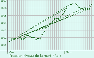 Graphe de la pression atmosphrique prvue pour Roppentzwiller