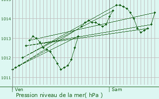 Graphe de la pression atmosphrique prvue pour Suze-la-Rousse