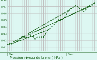 Graphe de la pression atmosphrique prvue pour Bruyres