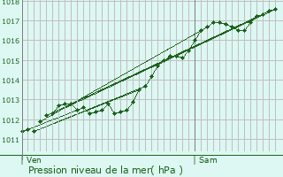 Graphe de la pression atmosphrique prvue pour Hymont