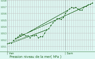 Graphe de la pression atmosphrique prvue pour Jorxey