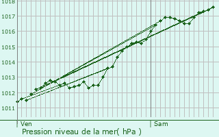 Graphe de la pression atmosphrique prvue pour Ahville