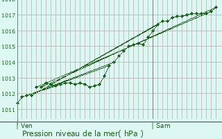 Graphe de la pression atmosphrique prvue pour Merles-sur-Loison