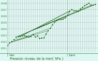 Graphe de la pression atmosphrique prvue pour Euville