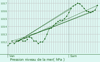 Graphe de la pression atmosphrique prvue pour Moernach