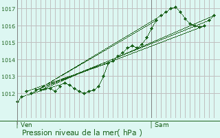 Graphe de la pression atmosphrique prvue pour Ligsdorf