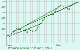 Graphe de la pression atmosphrique prvue pour Parey-sous-Montfort