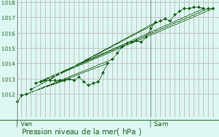 Graphe de la pression atmosphrique prvue pour Sommedieue