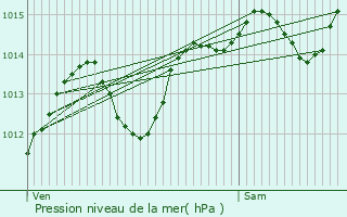 Graphe de la pression atmosphrique prvue pour Bourdeaux