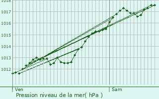 Graphe de la pression atmosphrique prvue pour Relanges