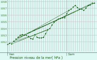 Graphe de la pression atmosphrique prvue pour Valleroy-le-Sec