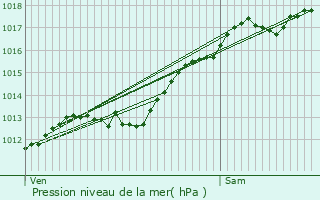 Graphe de la pression atmosphrique prvue pour Lignville