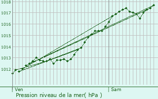 Graphe de la pression atmosphrique prvue pour La Chapelle-aux-Bois