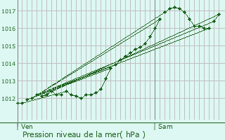 Graphe de la pression atmosphrique prvue pour Dorans