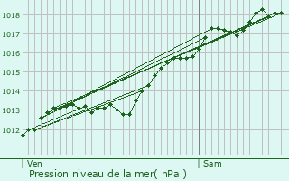 Graphe de la pression atmosphrique prvue pour Amanty