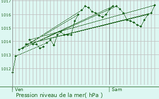 Graphe de la pression atmosphrique prvue pour Les Menuires