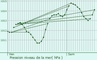 Graphe de la pression atmosphrique prvue pour Saint-Gilles