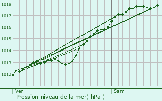 Graphe de la pression atmosphrique prvue pour Charpentry