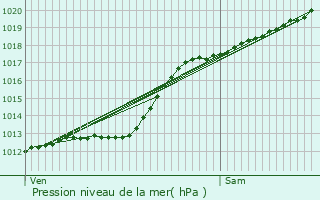 Graphe de la pression atmosphrique prvue pour Cond-sur-l