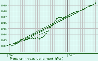 Graphe de la pression atmosphrique prvue pour Beugnies