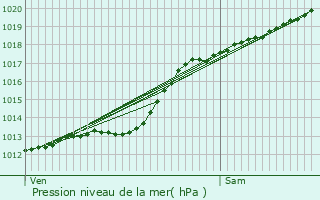 Graphe de la pression atmosphrique prvue pour Amfroipret