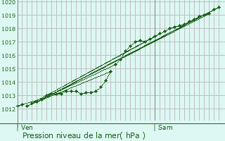 Graphe de la pression atmosphrique prvue pour Aulnoye-Aymeries