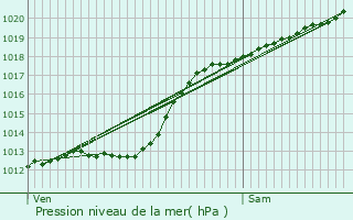 Graphe de la pression atmosphrique prvue pour Samon