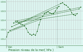 Graphe de la pression atmosphrique prvue pour Cliousclat