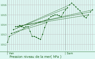 Graphe de la pression atmosphrique prvue pour Beauvallon